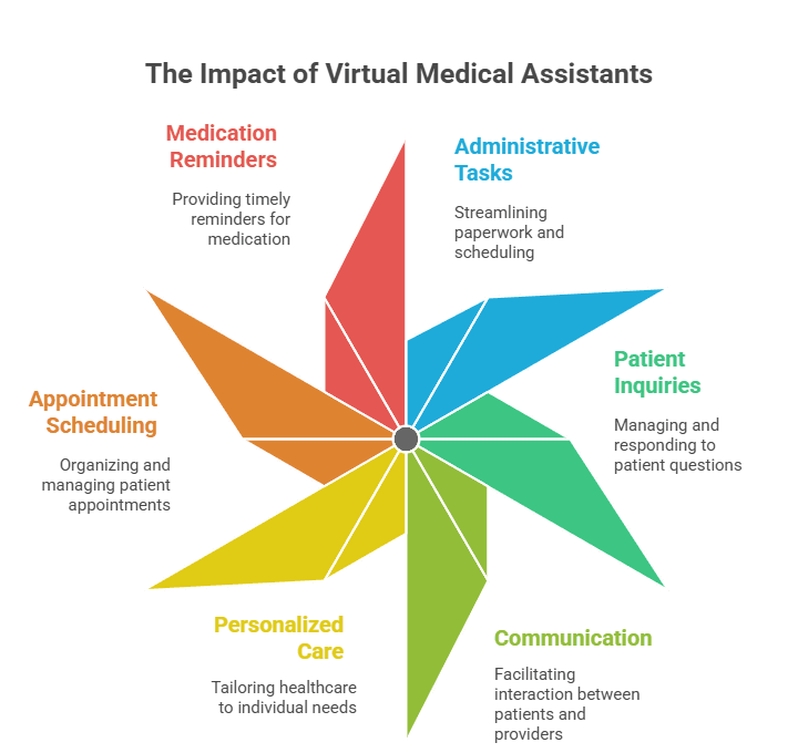 Virtual Medical Assistant Benefits