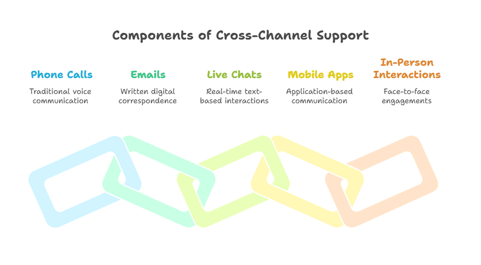 cross-channel-support-reduce-escalation-errors-healthcare