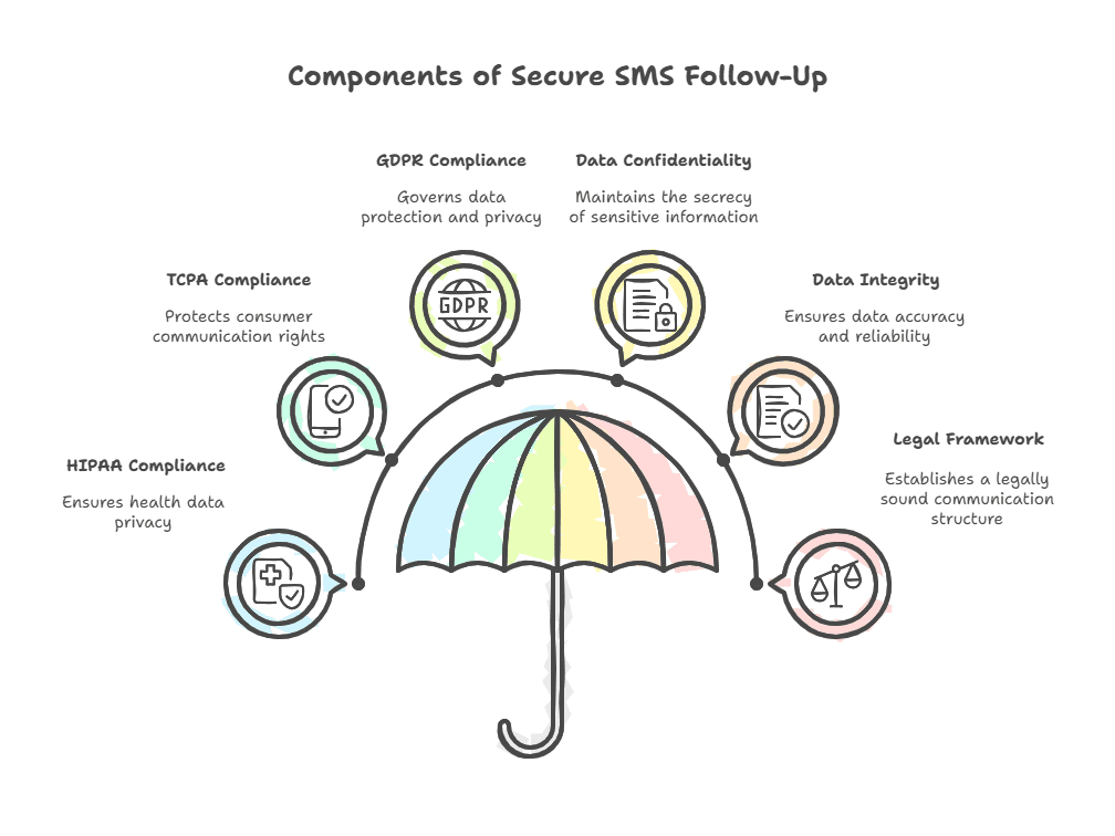 secure-text-follow-ups-vs-phone-calls-healthcare