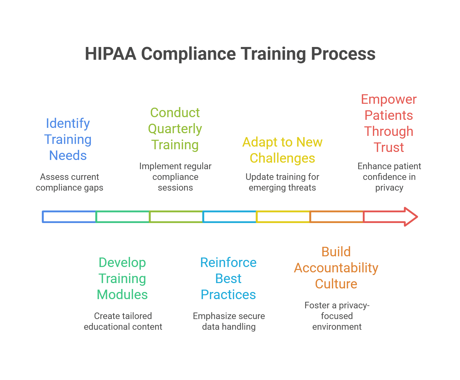 Healthcare staff receiving quarterly HIPAA compliance training to protect patient privacy and data security.