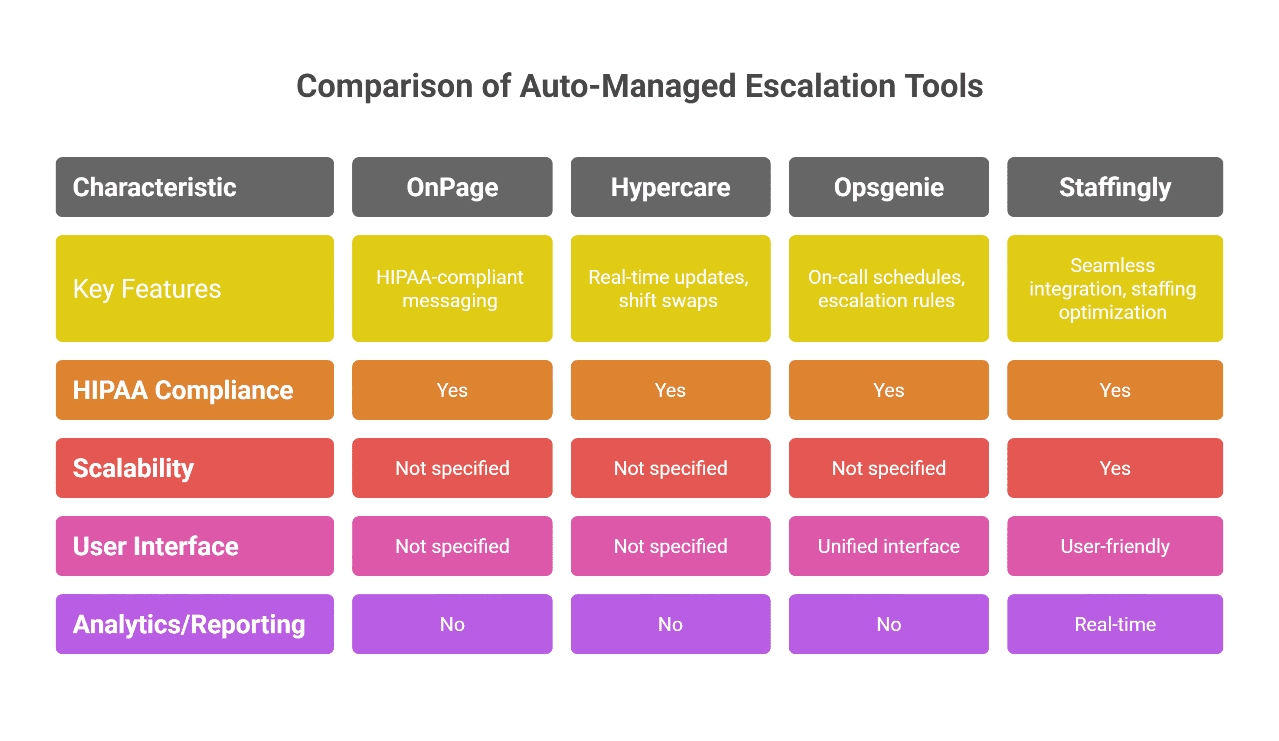 Auto-managed escalation in healthcare scheduling system