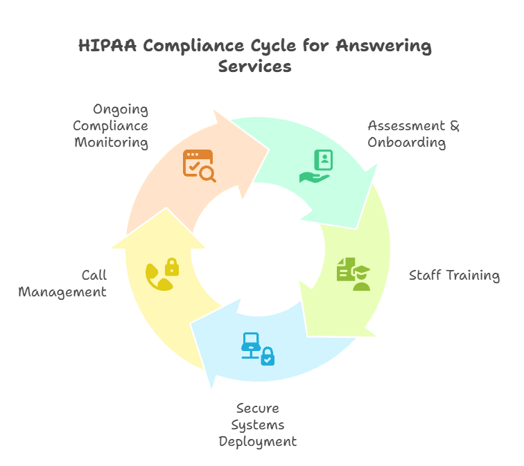 hipaa-first-secure-answering-services