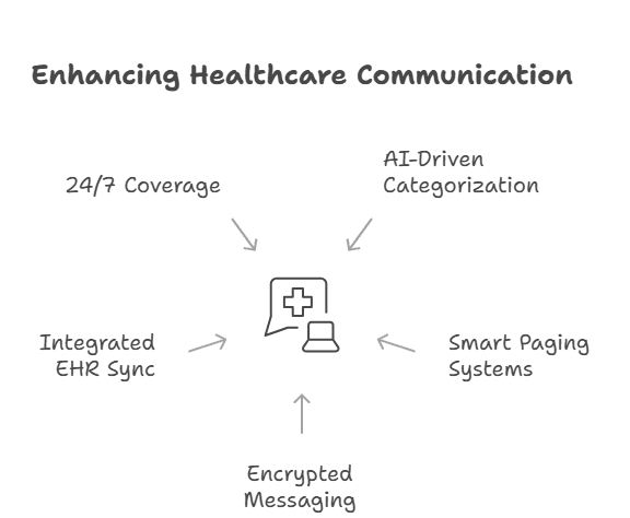clinical-message-routing-and-paging 