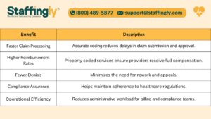 Benefits of Skilled Medical Coding for RCM