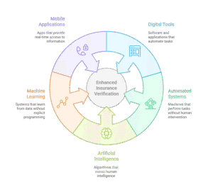 The Role of Technology in Modern Insurance Verification