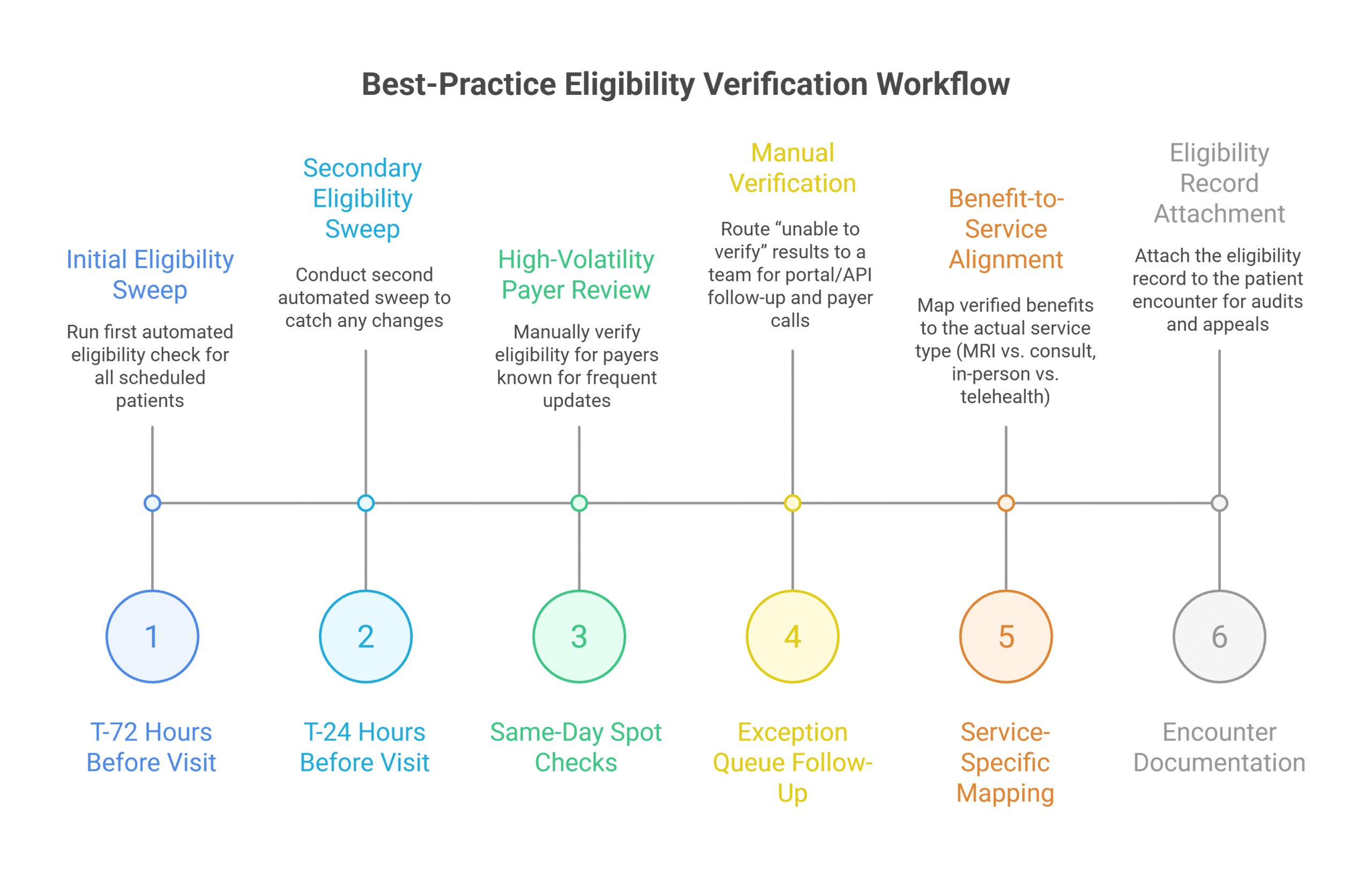 Outsourced eligibility verification for clinics