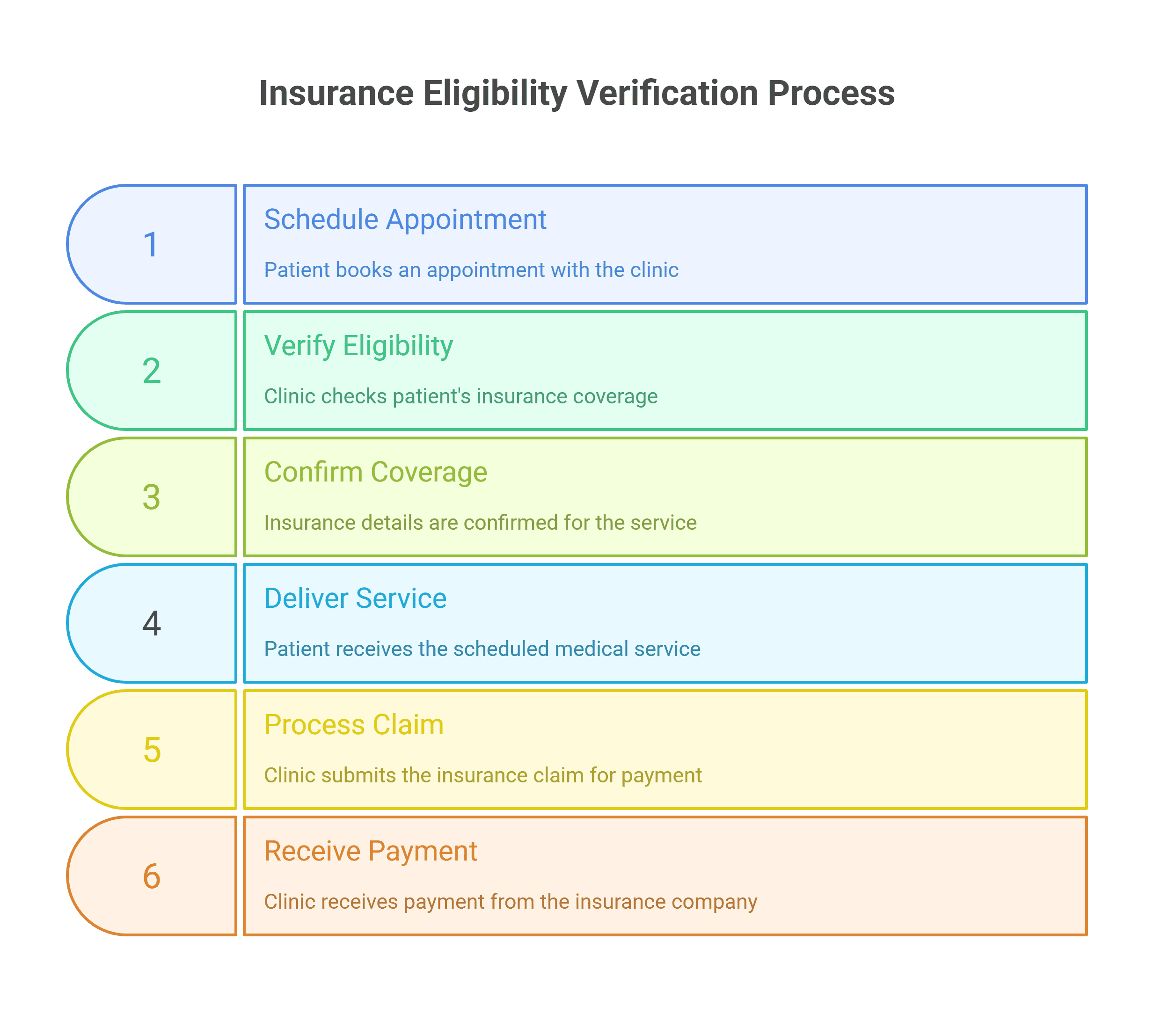 Healthcare staff verifying insurance eligibility for patient coverage.