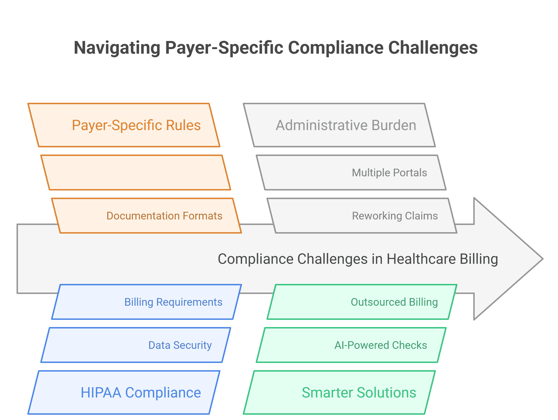 Medical billing errors caused by HIPAA and payer-specific non-compliance in clinics.