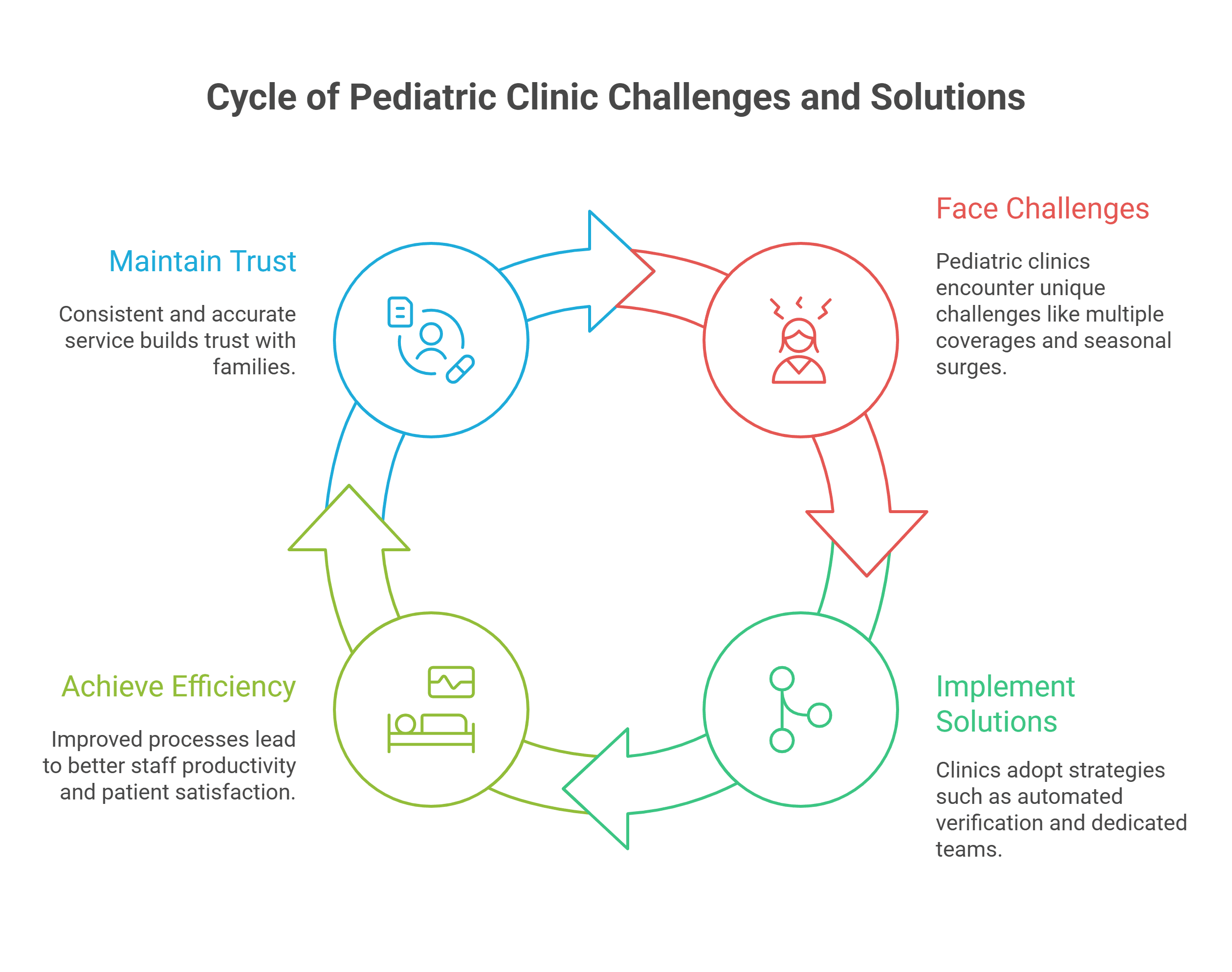 Pediatric clinic staff verifying insurance eligibility with HIPAA-compliant system.