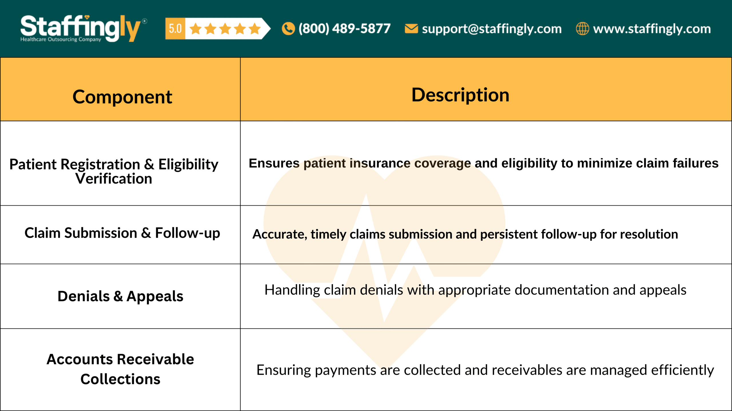 Staffingly healthcare outsourcing services table showing patient registration, claim submission, denials, and accounts receivable collections with descriptions.