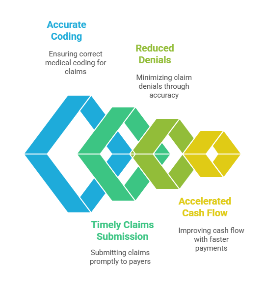 how-outsourced-billing-improves-revenue-cycle-management