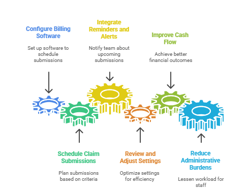 automate claim submission