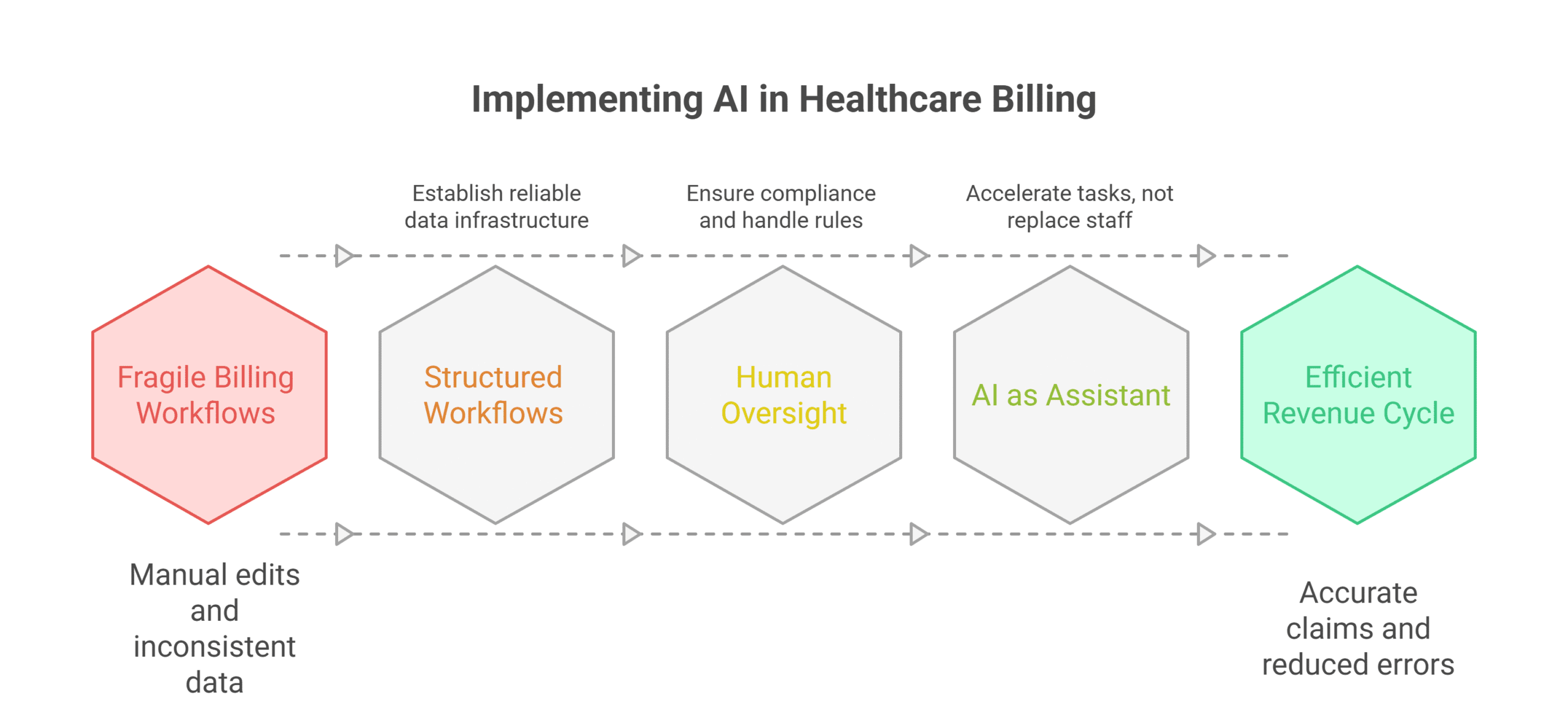AI in medical billing and coding with human oversight