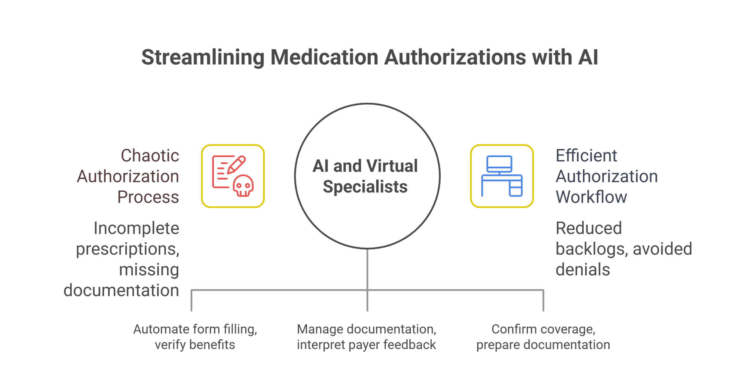 Healthcare staff managing medication prior authorizations using AI tools and virtual assistance.