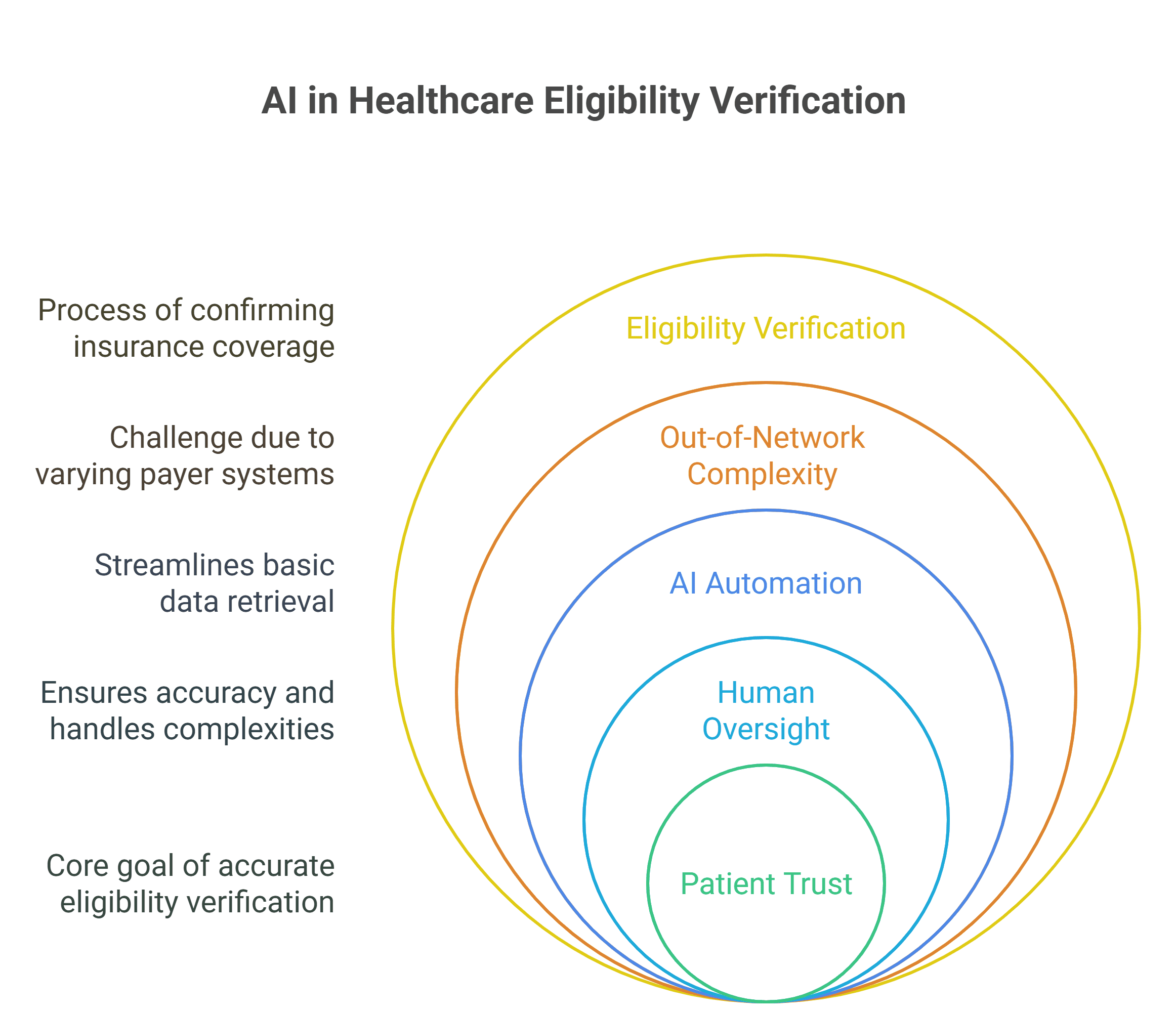 AI insurance verification in healthcare clinics