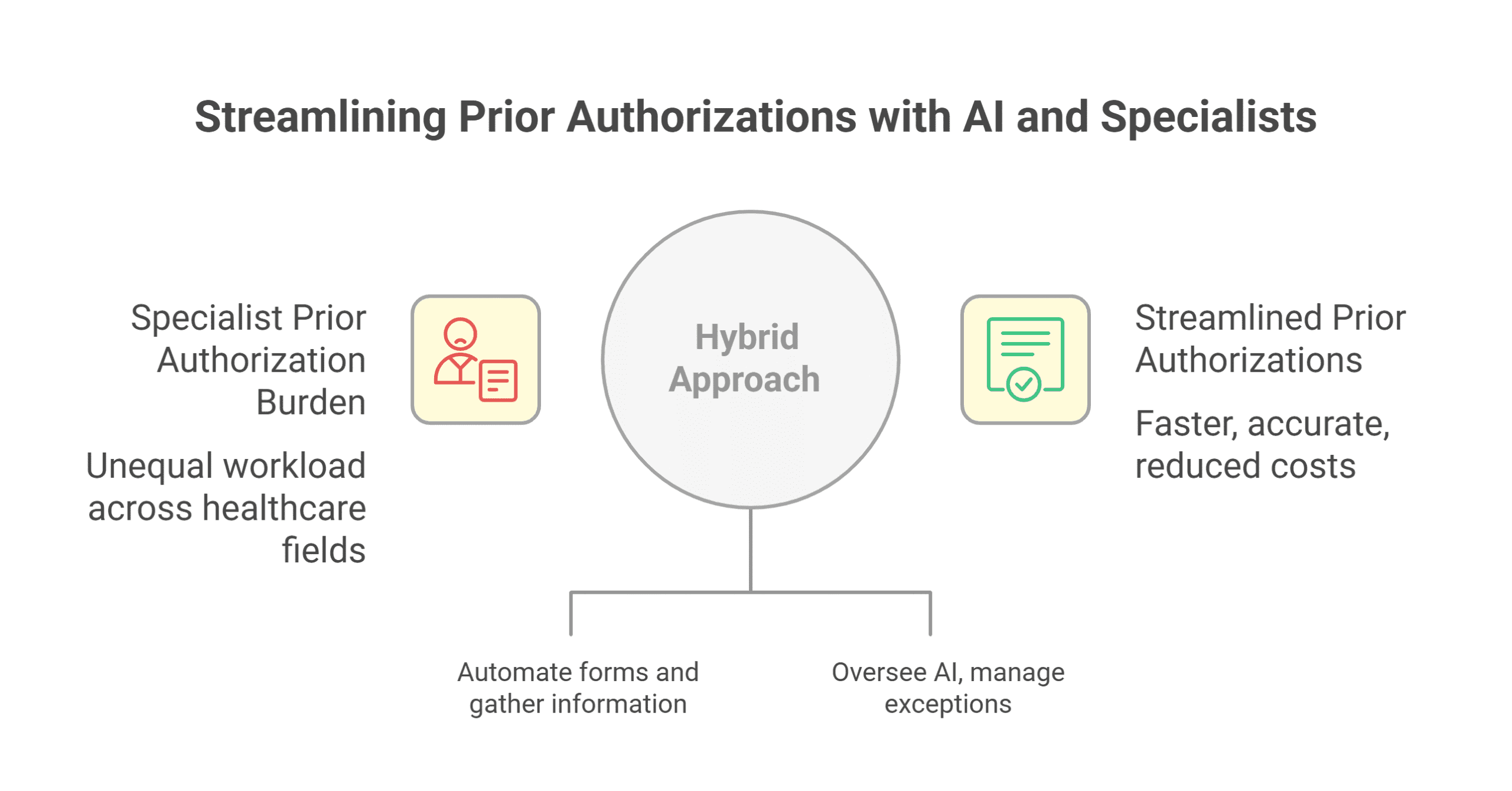 Doctors using AI-powered tools and virtual assistants to manage prior authorizations efficiently.