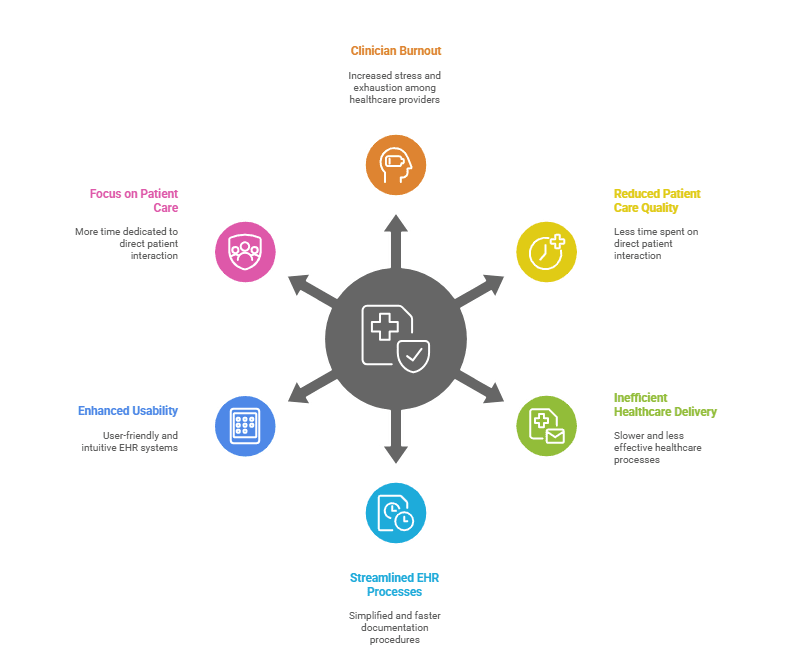 ehr-charting-burden-clinician-burnout-solutions